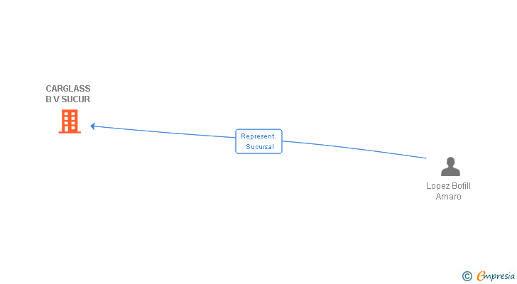 Vinculaciones societarias de CARGLASS B V SUCUR