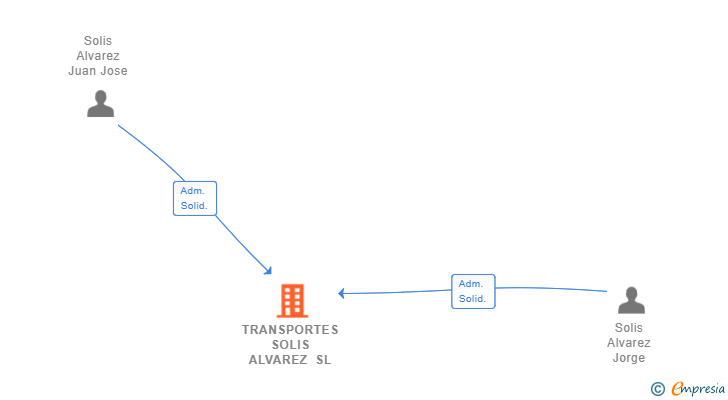 Vinculaciones societarias de TRANSPORTES SOLIS ALVAREZ SL