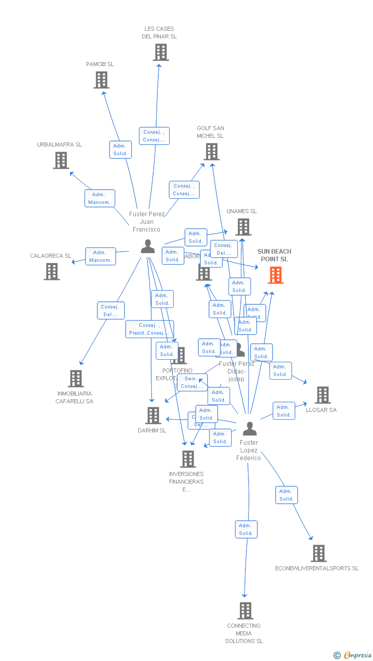 Vinculaciones societarias de SUN BEACH POINT SL