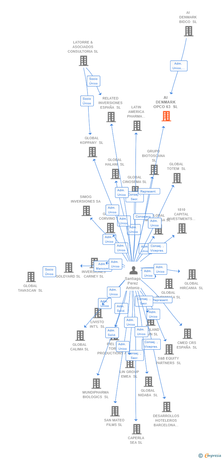 Vinculaciones societarias de AI DENMARK OPCO 63 SL