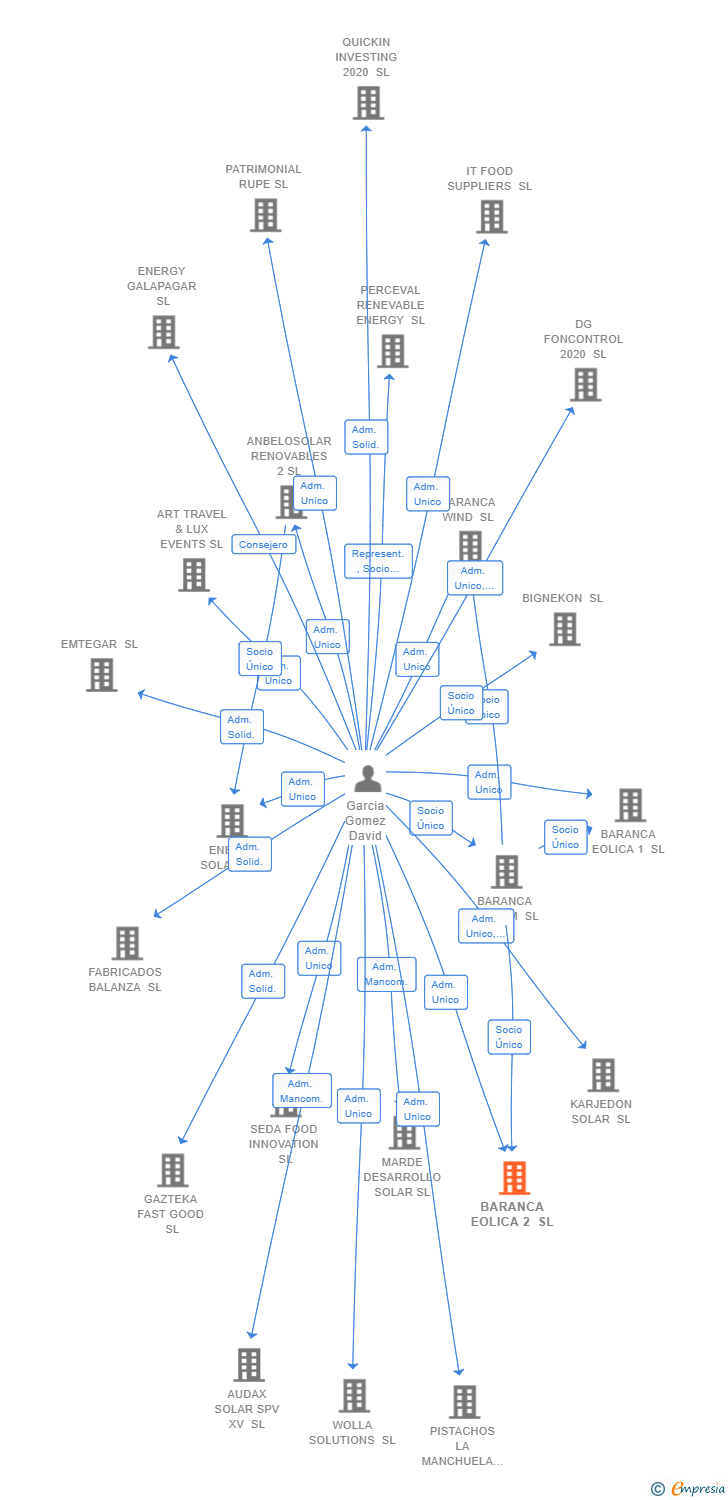 Vinculaciones societarias de BARANCA EOLICA 2 SL
