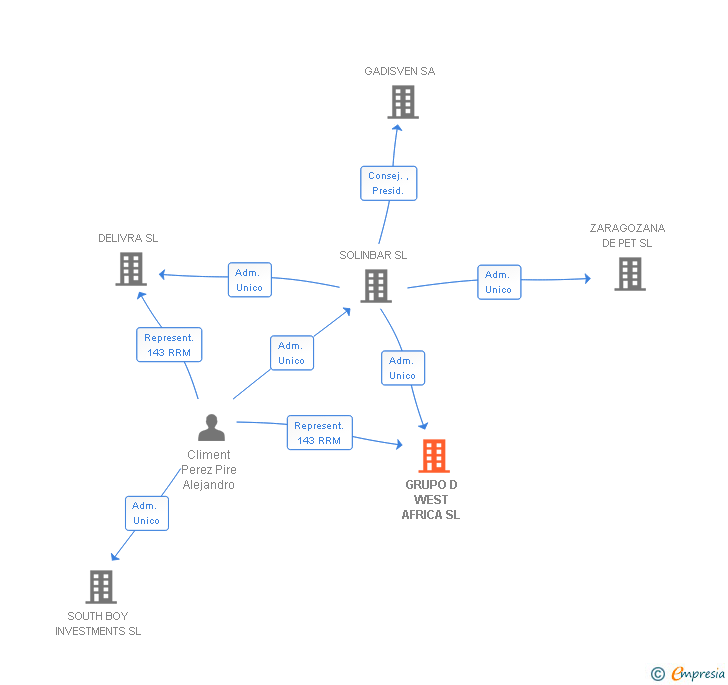Vinculaciones societarias de GRUPO D WEST AFRICA SL