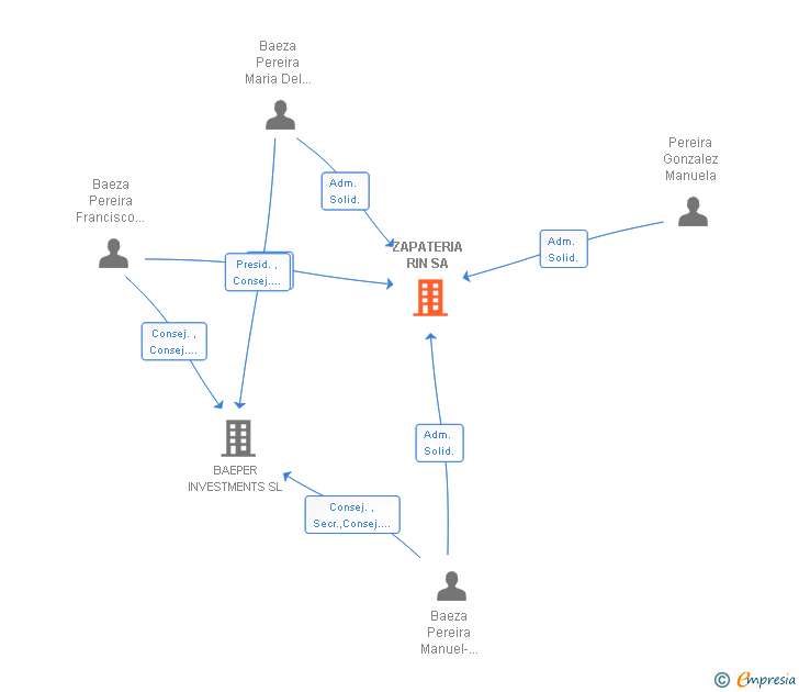 Vinculaciones societarias de ZAPATERIA RIN SL