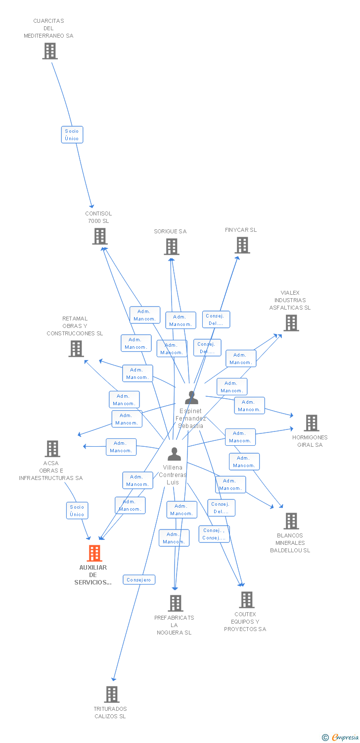 Vinculaciones societarias de AUXILIAR DE SERVICIOS Y ASISTENCIA SL