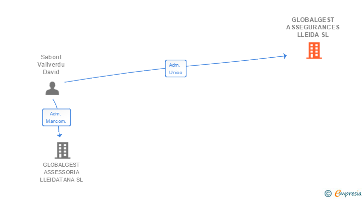 Vinculaciones societarias de GLOBALGEST ASSEGURANCES LLEIDA SL