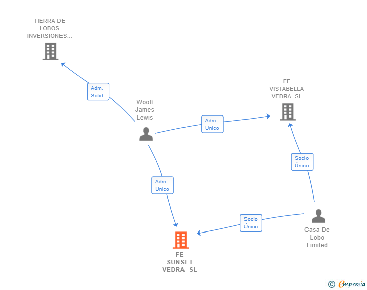 Vinculaciones societarias de FE SUNSET VEDRA SL
