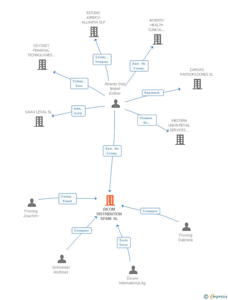 Vinculaciones societarias de DYANIX IBERIA SL