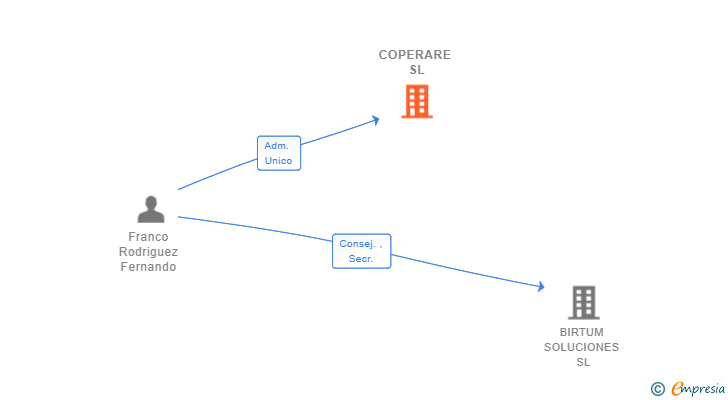 Vinculaciones societarias de COPERARE SL