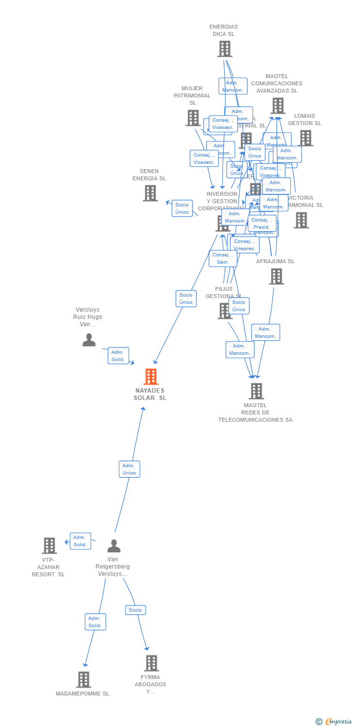 Vinculaciones societarias de NAYADES SOLAR SL