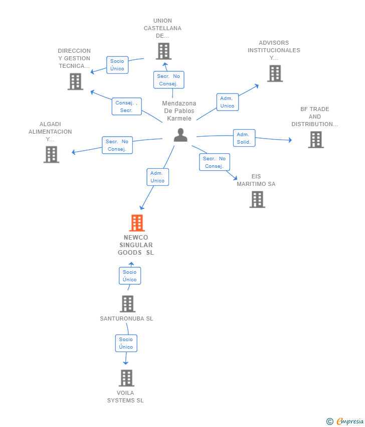 Vinculaciones societarias de NEWCO SINGULAR GOODS SL