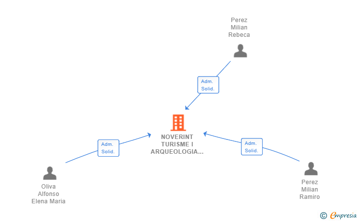 Vinculaciones societarias de NOVERINT TURISME I ARQUEOLOGIA SL