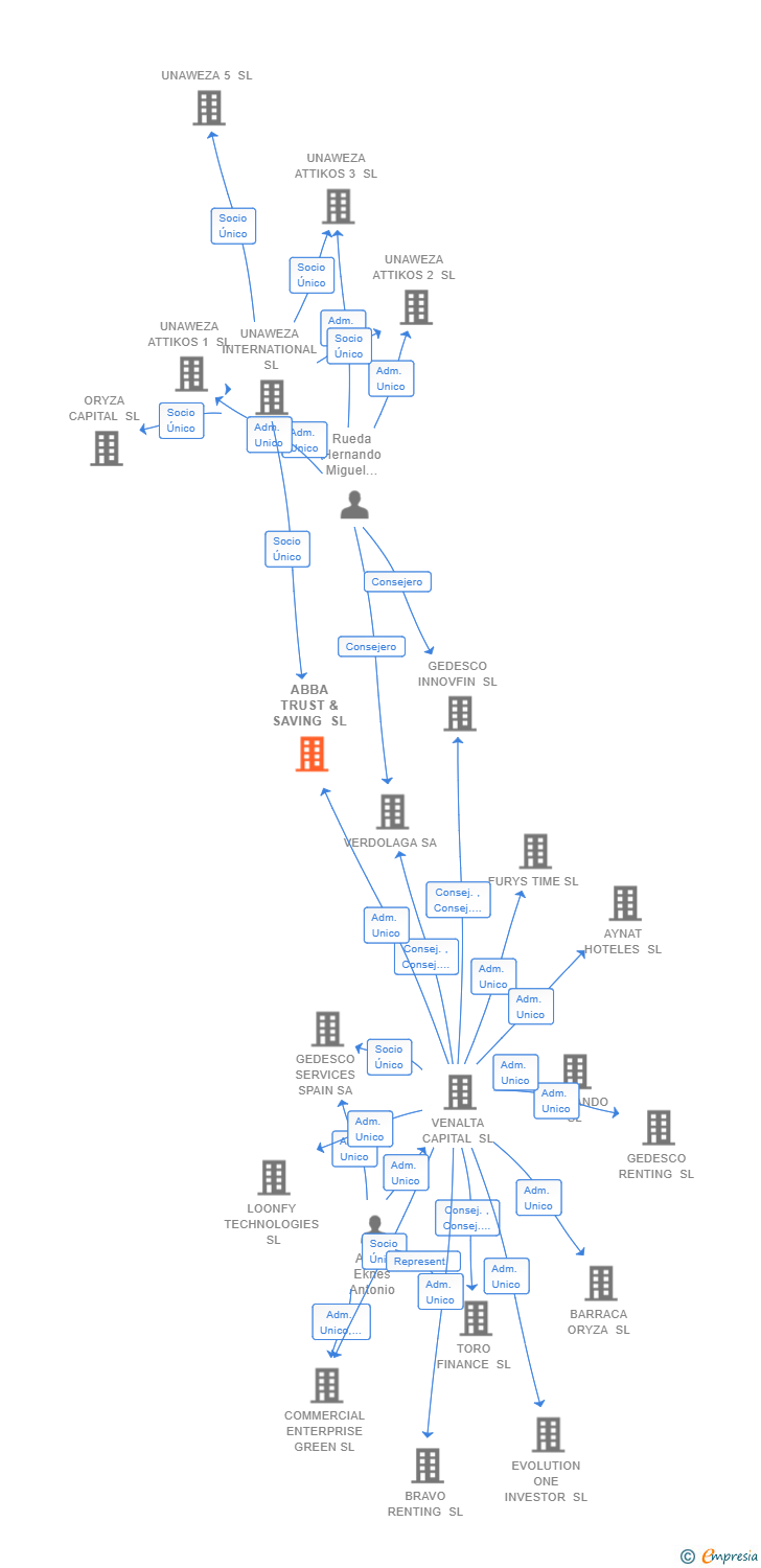 Vinculaciones societarias de ABBA TRUST & SAVING SL