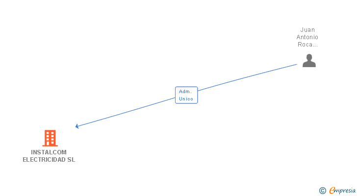 Vinculaciones societarias de INSTALCOM ELECTRICIDAD SL