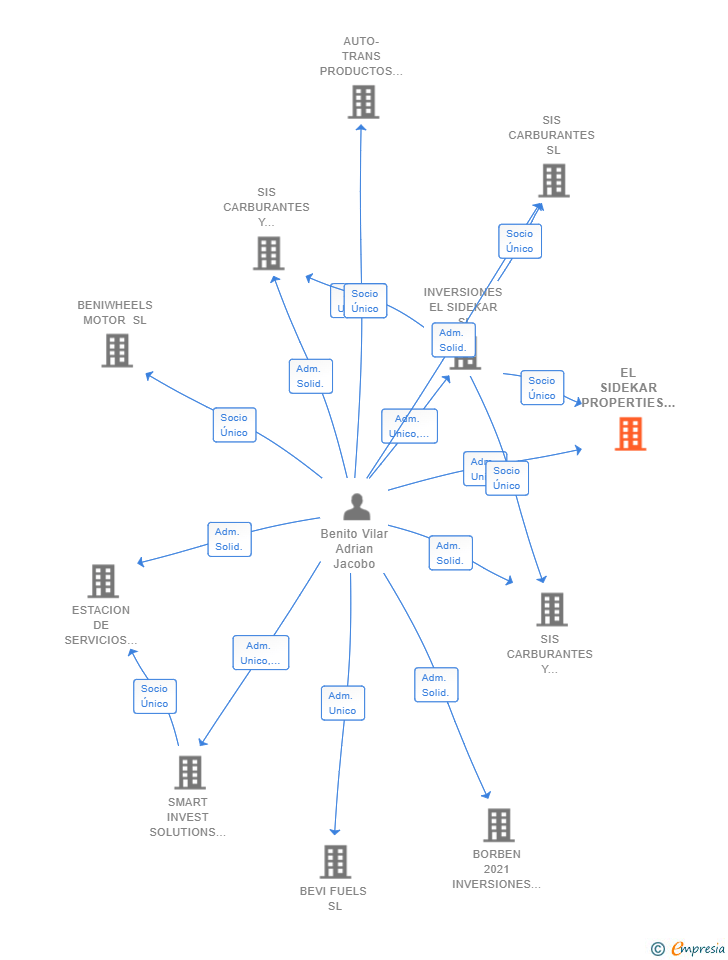 Vinculaciones societarias de EL SIDEKAR PROPERTIES SL