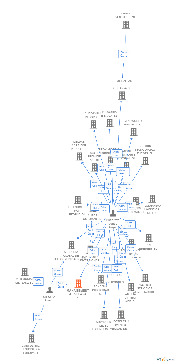 Vinculaciones societarias de MANAGEMENT ARSECASA SL