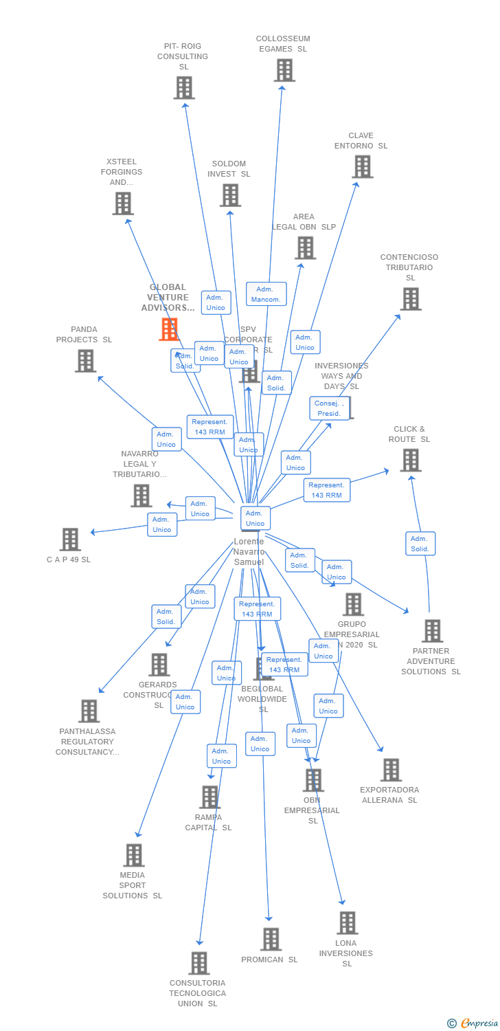 Vinculaciones societarias de GLOBAL VENTURE ADVISORS SL