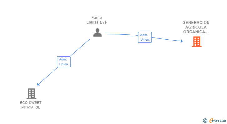 Vinculaciones societarias de GENERACION AGRICOLA ORGANICA SL