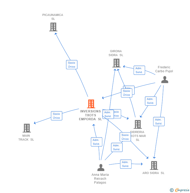 Vinculaciones societarias de INVERSIONS TXOTS EMPORDA SL