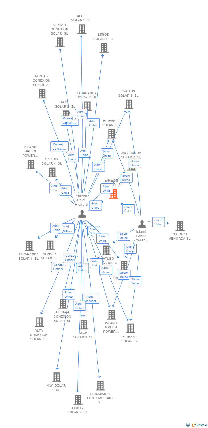 Vinculaciones societarias de EIREAN 3 SOLAR SL
