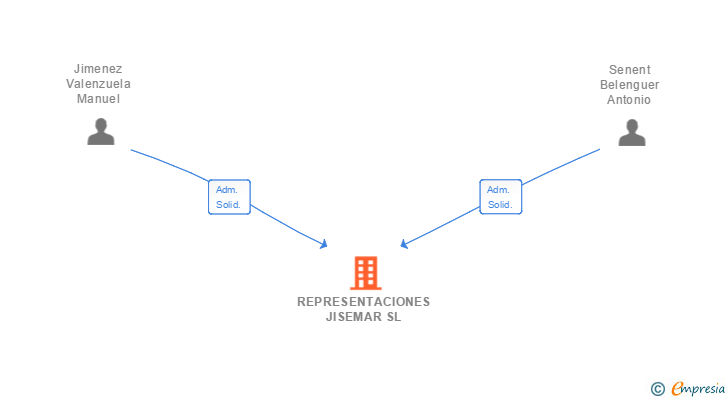 Vinculaciones societarias de REPRESENTACIONES JISEMAR SL