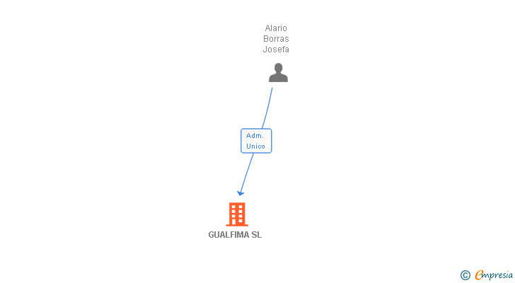 Vinculaciones societarias de GUALFIMA SL