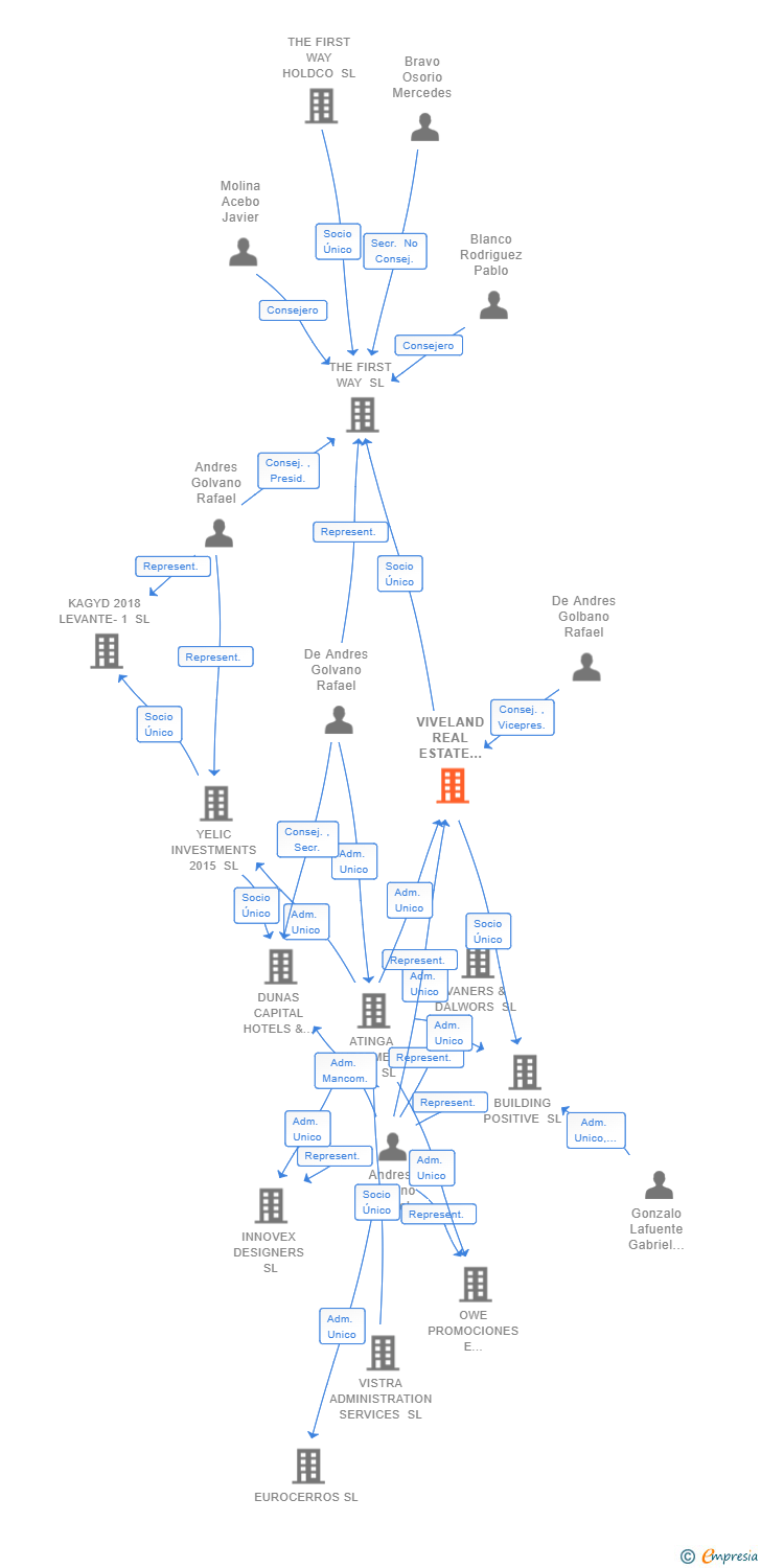 Vinculaciones societarias de VIVELAND REAL ESTATE INVESTMENTS GROUP SL