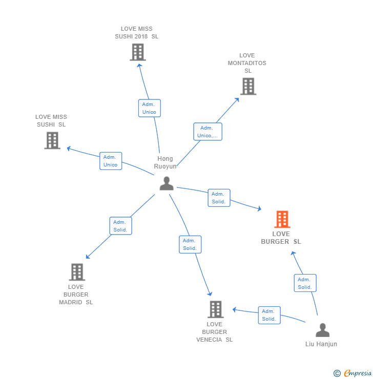 Vinculaciones societarias de LOVE BURGER SL