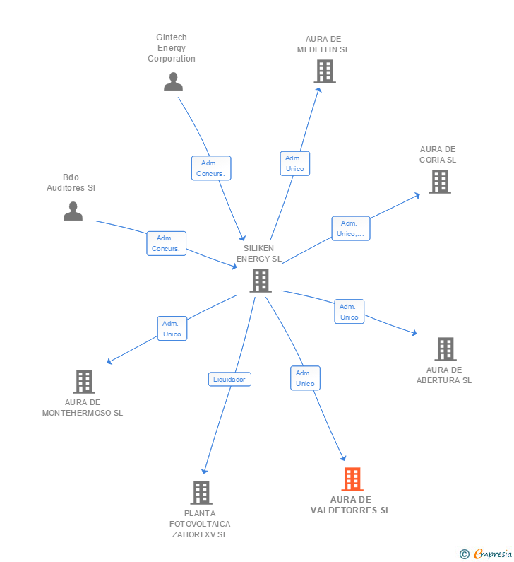 Vinculaciones societarias de AURA DE VALDETORRES SL