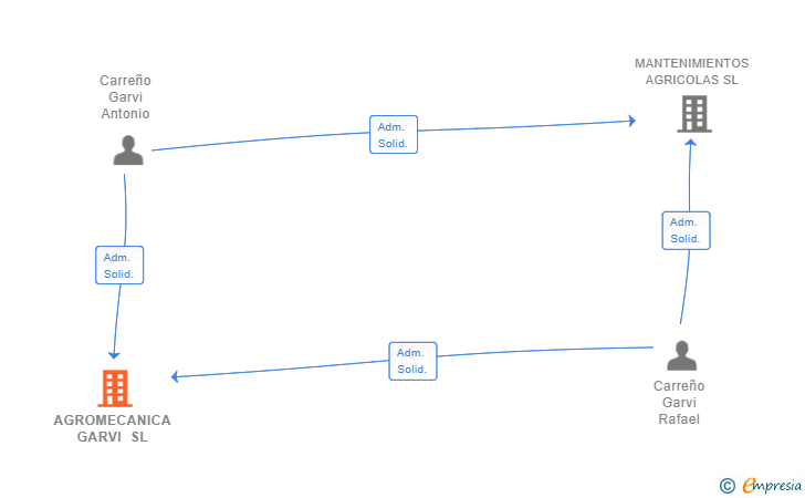 Vinculaciones societarias de AGROMECANICA GARVI SL