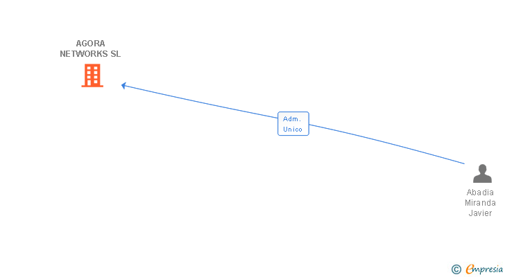Vinculaciones societarias de AGORA NETWORKS SL
