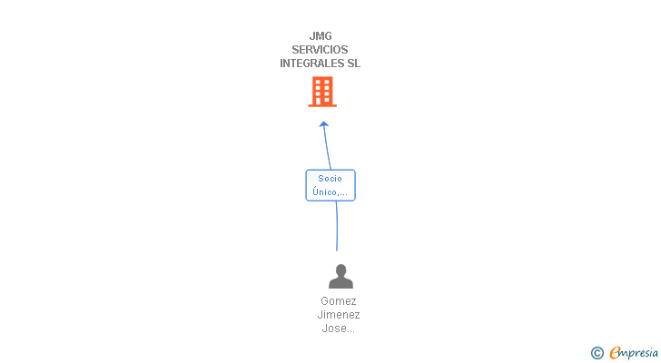 Vinculaciones societarias de JMG SERVICIOS INTEGRALES SL