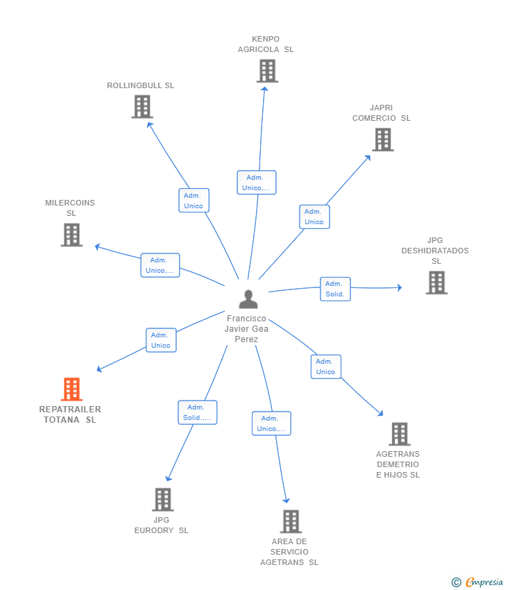 Vinculaciones societarias de REPATRAILER TOTANA SL