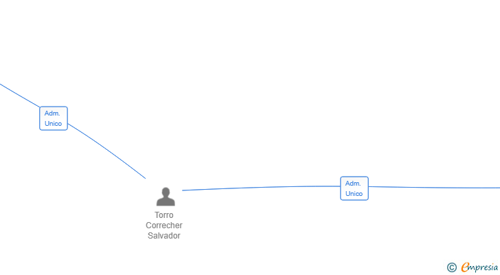 Vinculaciones societarias de DARDOS VALENCIA SUL Y PORTI SL