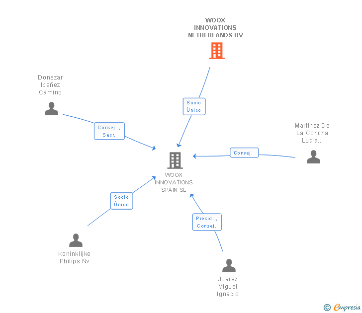 Vinculaciones societarias de WOOX INNOVATIONS NETHERLANDS BV