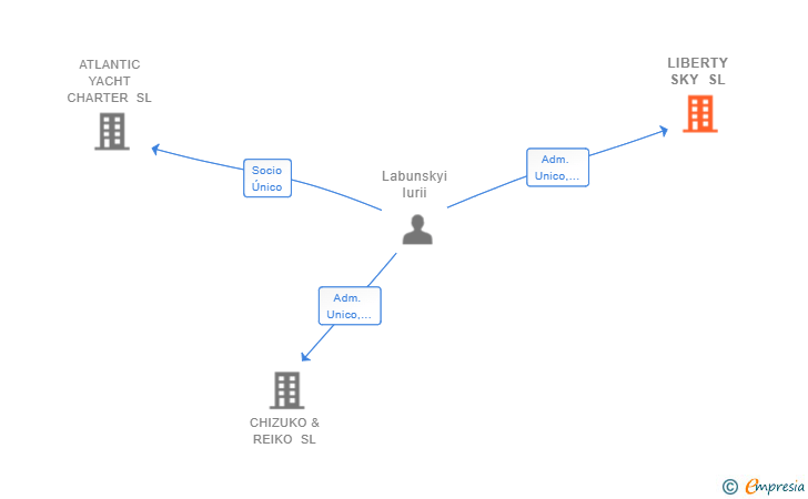 Vinculaciones societarias de LIBERTY SKY SL