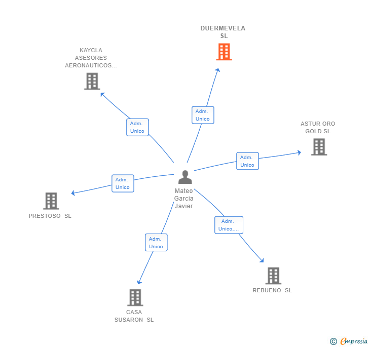 Vinculaciones societarias de DUERMEVELA SL