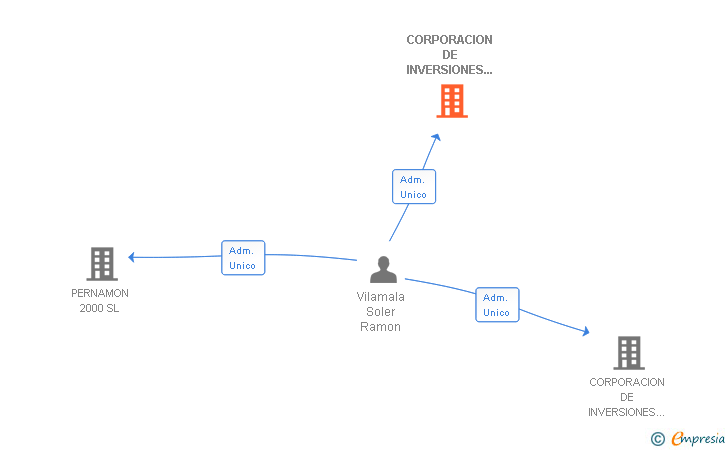 Vinculaciones societarias de CORPORACION DE INVERSIONES ROSES SL