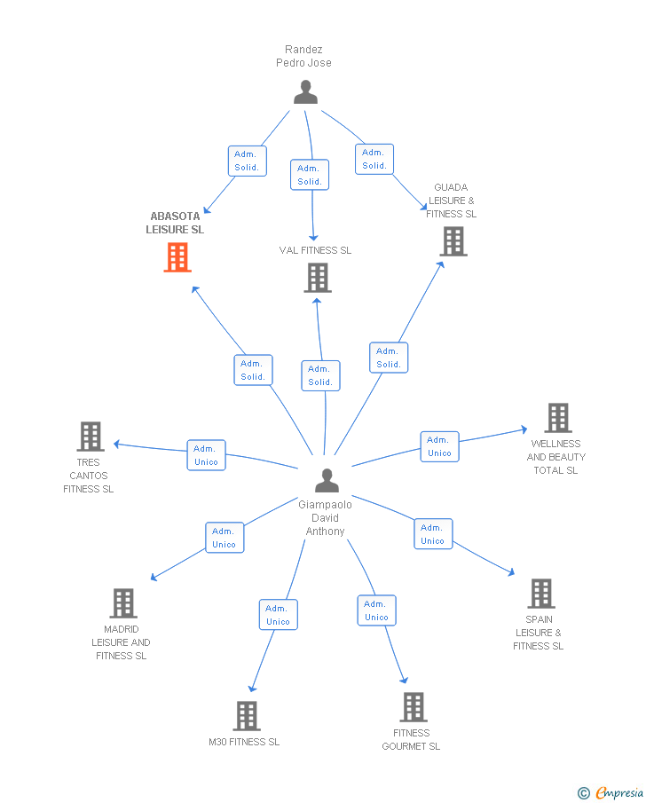 Vinculaciones societarias de ABASOTA LEISURE SL