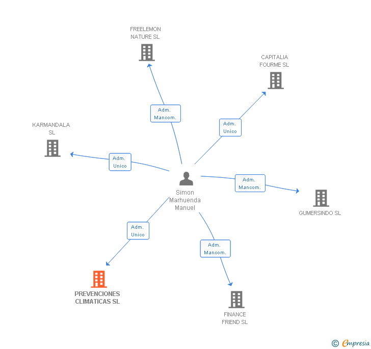 Vinculaciones societarias de PREVENCIONES CLIMATICAS SL