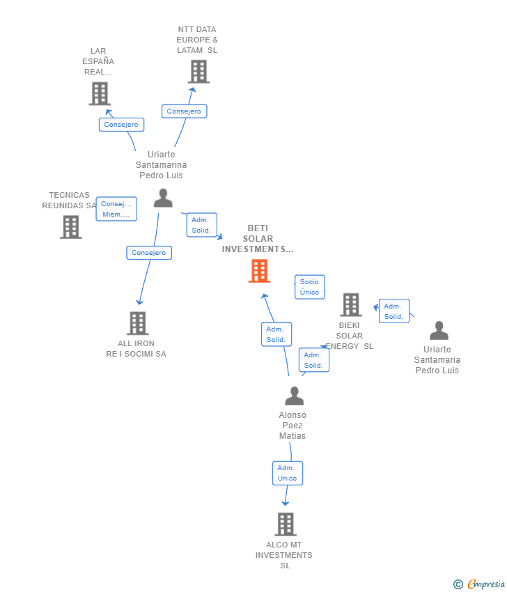 Vinculaciones societarias de BETI SOLAR INVESTMENTS SL