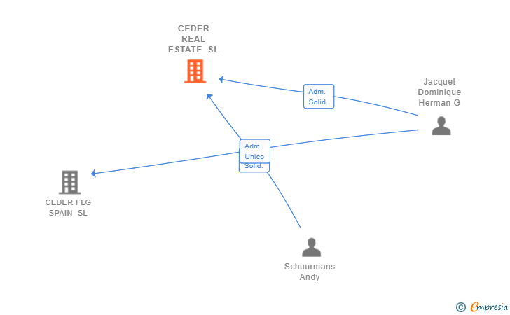 Vinculaciones societarias de CEDER REAL ESTATE SL