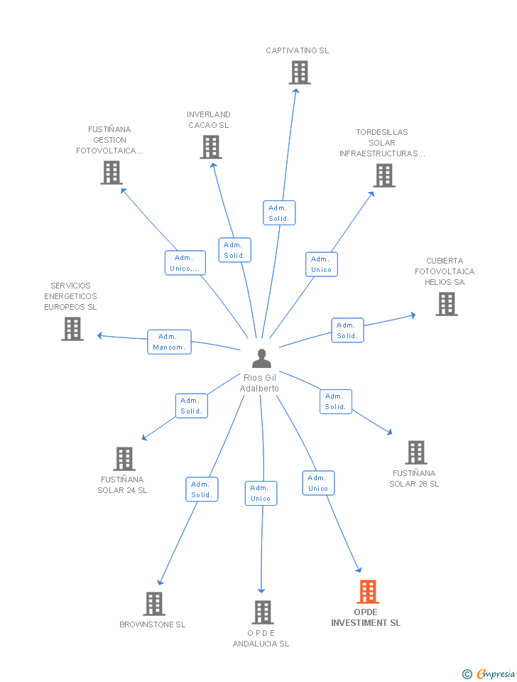 Vinculaciones societarias de OPDE INVESTIMENT SL