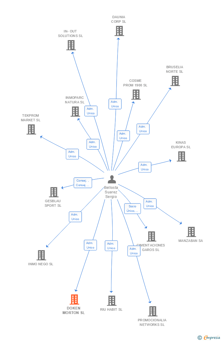 Vinculaciones societarias de DOKEN MORTON SL