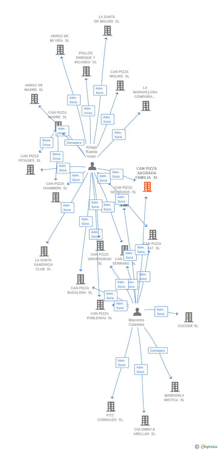 Vinculaciones societarias de CAN PIZZA SAGRADA FAMILIA SL