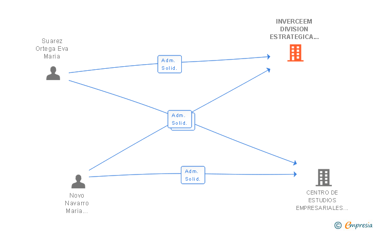 Vinculaciones societarias de INVERCEEM DIVISION ESTRATEGICA SL