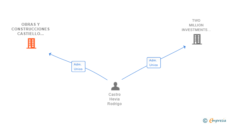 Vinculaciones societarias de OBRAS Y CONSTRUCCIONES CASTIELLO SL