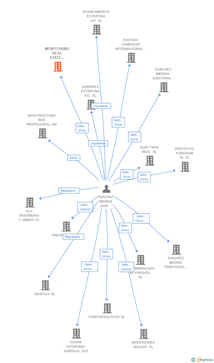 Vinculaciones societarias de MONITORING REAL STATE INVESTMENTS SL