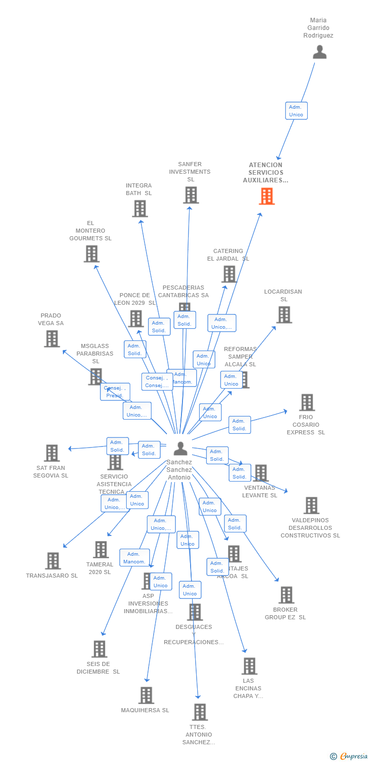 Vinculaciones societarias de ATENCION SERVICIOS AUXILIARES Y SEGUROS SL