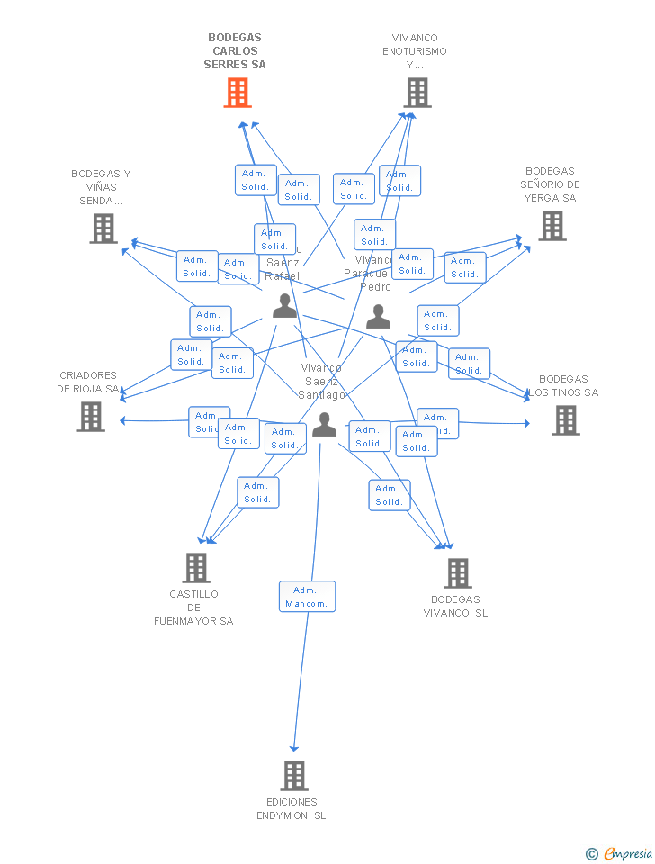 Vinculaciones societarias de BODEGAS CARLOS SERRES SA