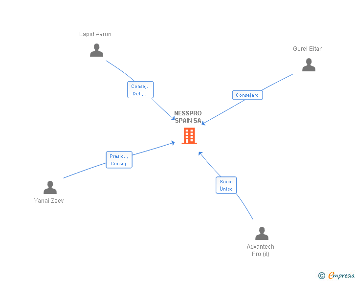 Vinculaciones societarias de NESSPRO SPAIN SA